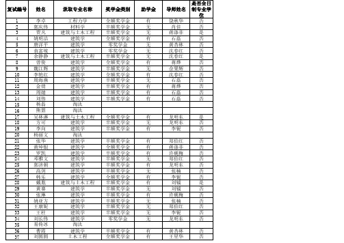 中南大学2011年土木建筑学院复试结果公示