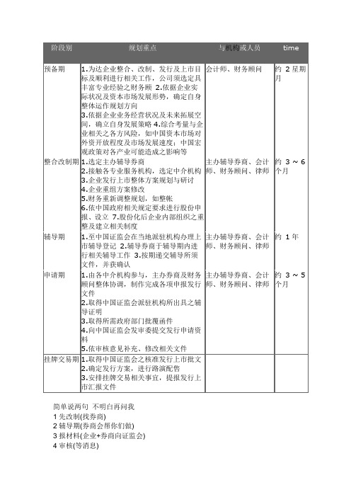 2020年企业上市筹备流程图