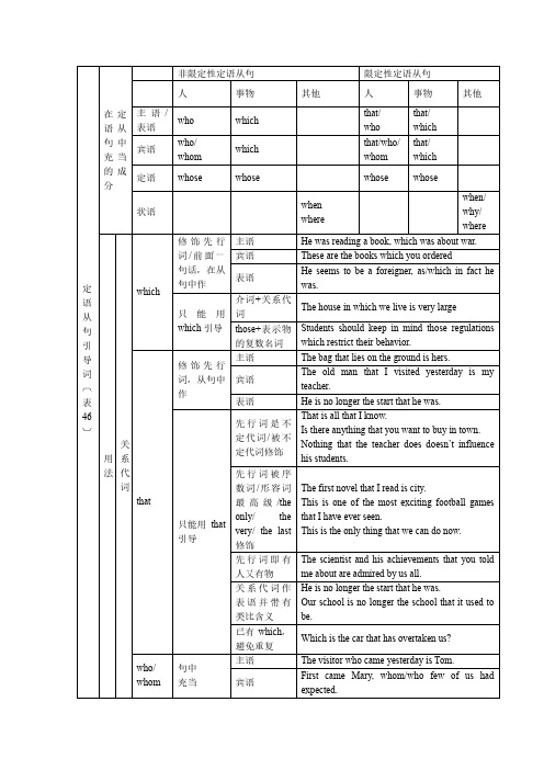 英语语法结构体系图  定语从句