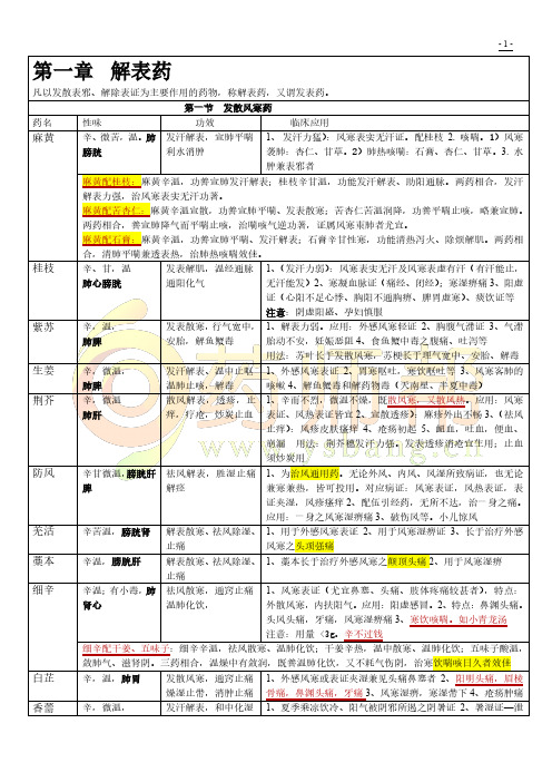 【表格总结】中药二单味中药部分(强烈建议2016年考生收藏)