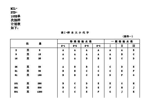 MIL-STD-105E单次抽样计划表如下