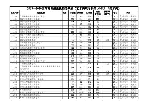 2013—2020江苏高考招生投档分数线(艺术高职专科第1小批)(美术类)