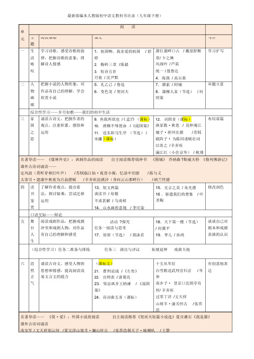 (完整版)最新部编本人教版初中语文教科书目录(九年级下册)