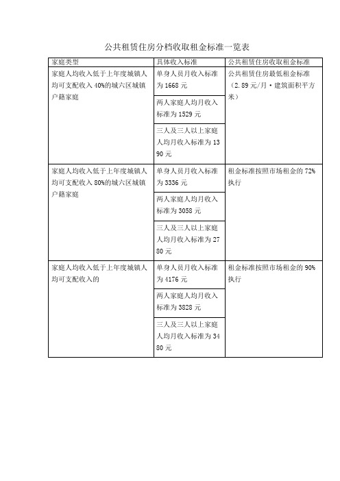 公共租赁住房分档收取租金标准一览表