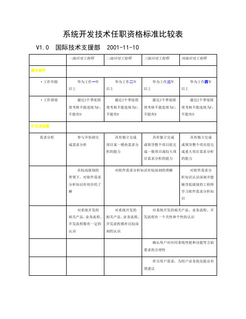 华为系统开发技术任职资格标准比较表评定标准