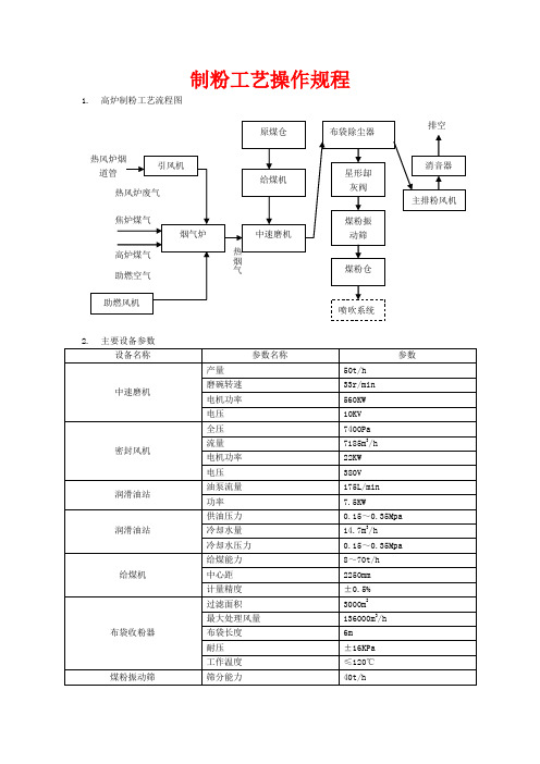 炼铁厂工艺技术操作规程汇编制粉工艺操作规程