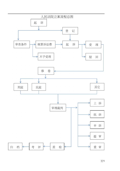 法院各庭室工作流程图