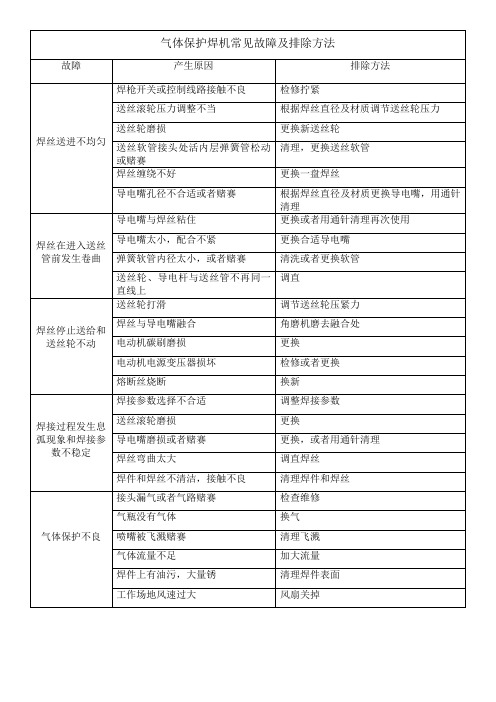 气体保护焊焊机常见故障排除方法