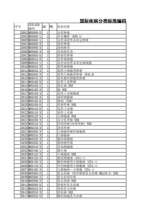 国际疾病分类与手术操作编码培训考试题答案==