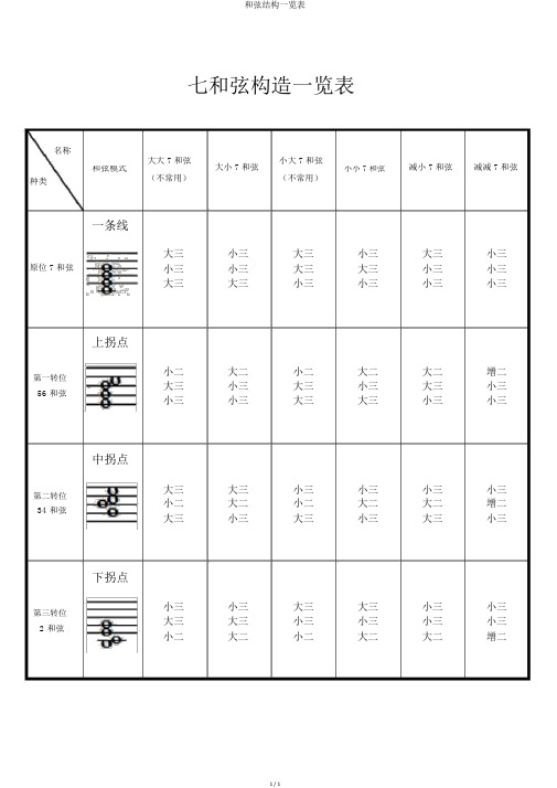 和弦结构一览表