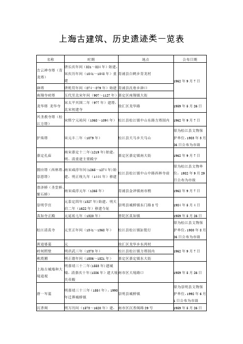 上海古建筑历史遗迹类一览表