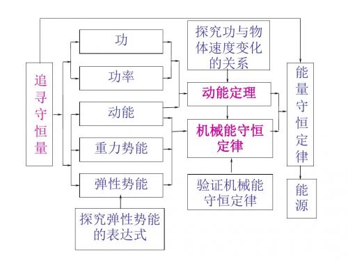 高一物理机械能守恒定律4(2019年8月整理)