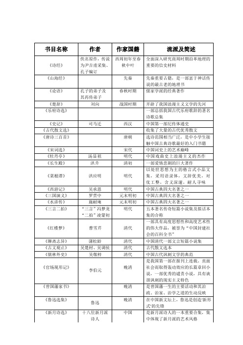 中外经典名著导读100篇