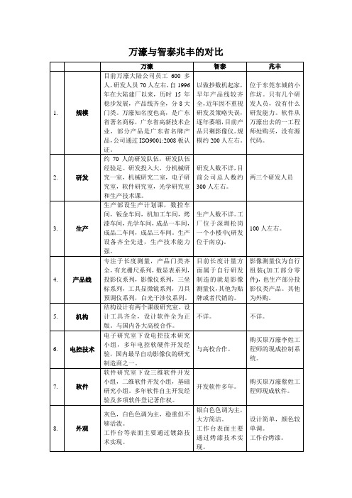 二次元显微镜厂家对比万濠、智泰兆丰、产品优劣势对比