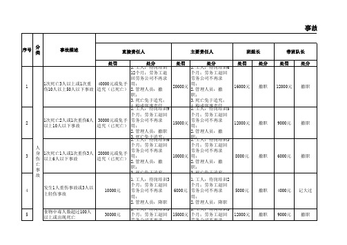 煤矿事故责任追究处罚标准