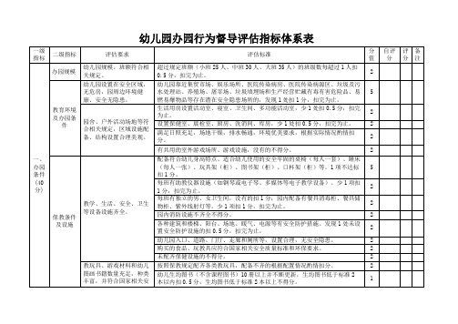 幼儿园办园行为督导评估指标体系表