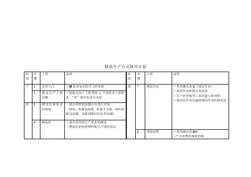 精益生产方式展开计划表