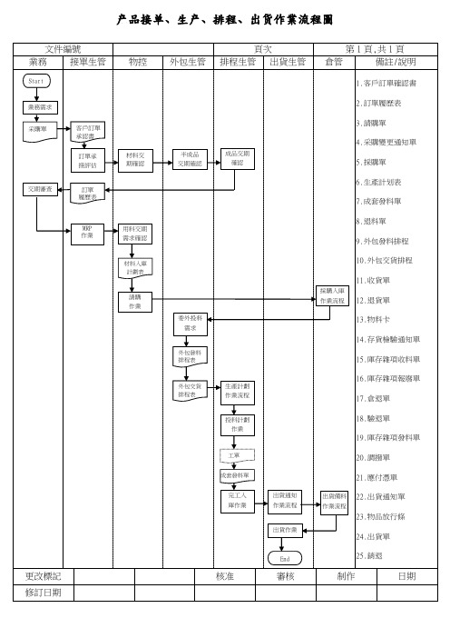 产品接单、生产、排程、出货作业流程图