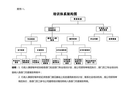 公司培训体系架构图