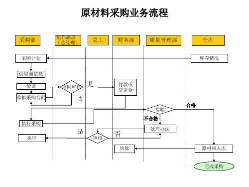 建材行业-原材料采购业务流程