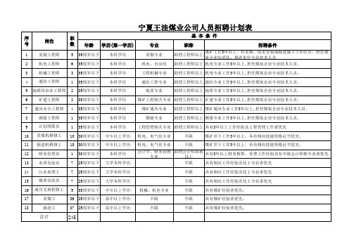 王洼煤业公司招聘人员岗位计划一览表