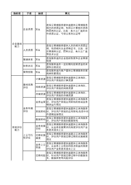 云管理服务提供商(CloudMSP)能力要求-【咨询】【迁移】【管理】