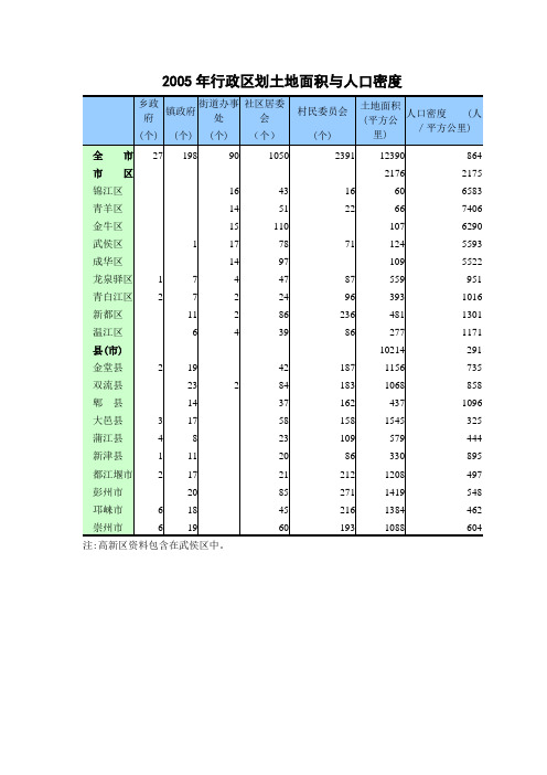 成都统计年鉴2005年-部分