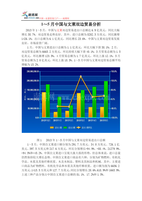 1～5月中国与文莱双边贸易分析