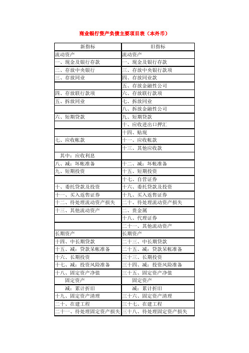 商业银行资产负债主要项目表(本外币)