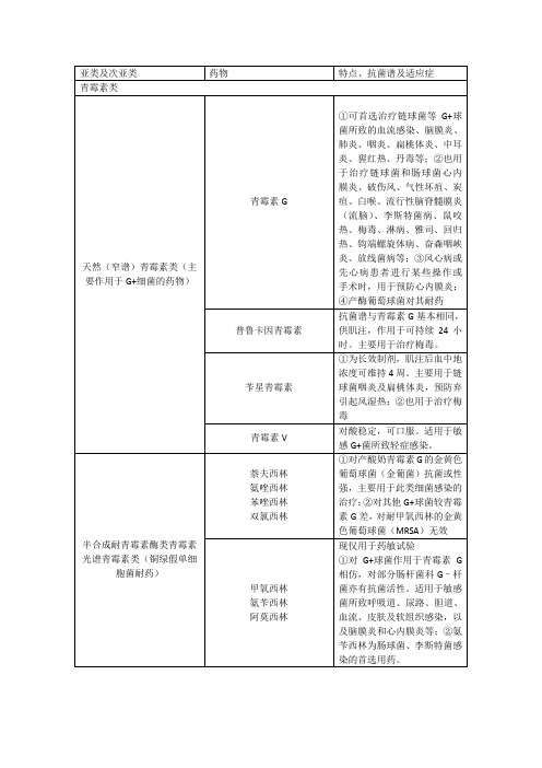 β内酰胺类药物的分类及特点