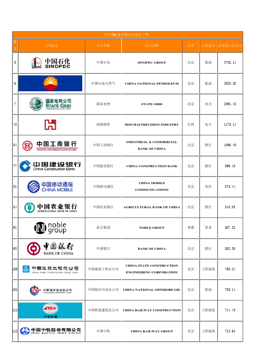 500强中国企业排名(英文翻译)