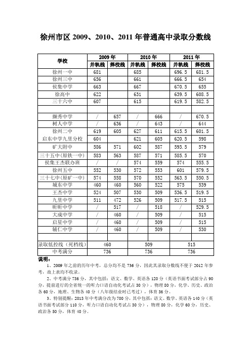 徐州市区2009-2011年高中录取分数线