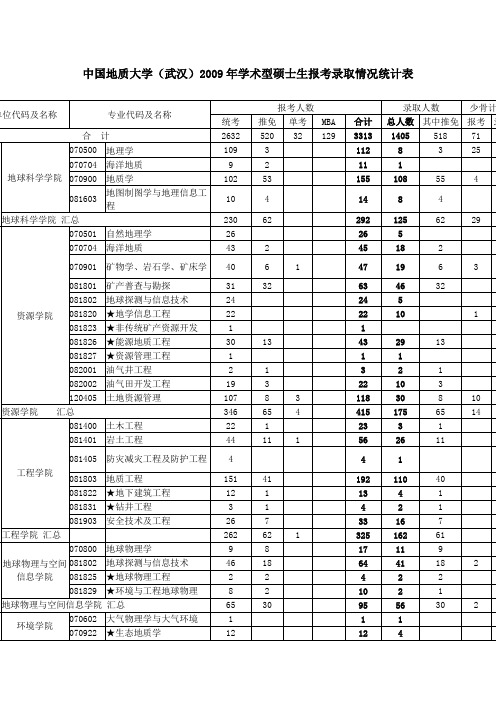 2009年录取情况