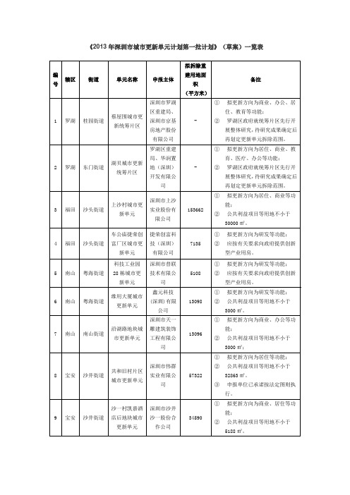 2013年深圳市城市更新单元计划第一批计划