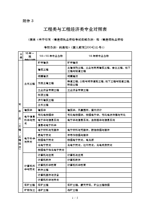 工程类及工程经济类专业对照表