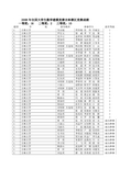 2008年全国大学生数学建模竞赛吉林赛区竞赛成绩