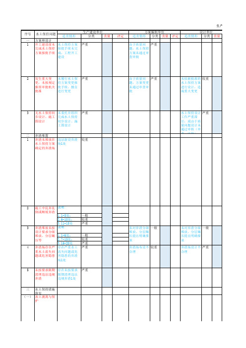 水保监督函〔2019〕20号 生产建设项目水土保持问题分类统计表