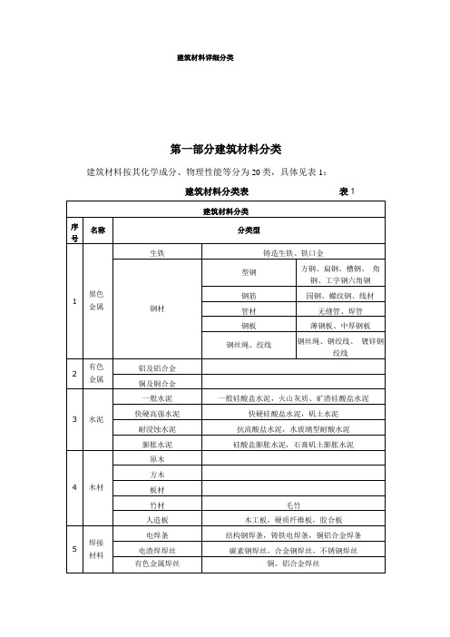 建筑材料详细分类