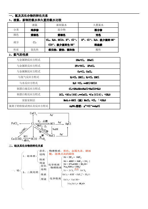 高一化学必修一非金属知识点总结