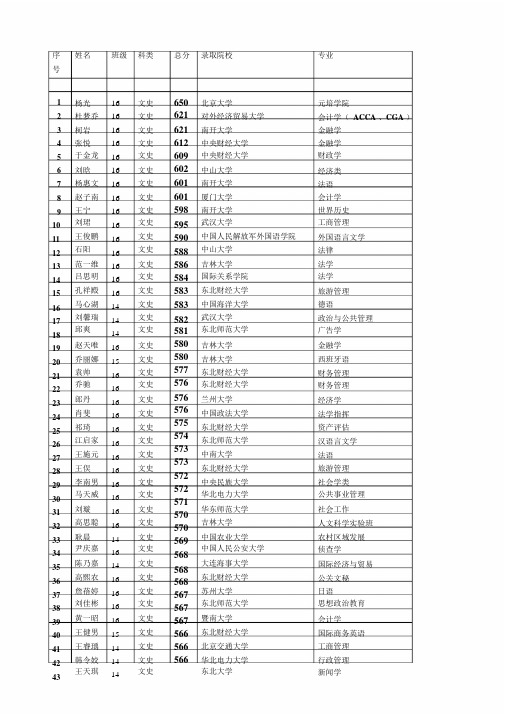 V5V.沈阳抚顺二中2010届毕业生(文科)高考考生分数及录取院校.