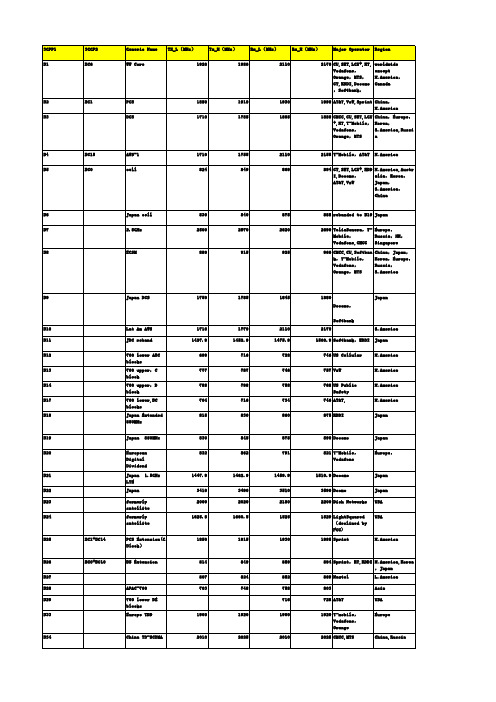 2G&3G&LTE频段划分及对应各国运营商汇总表