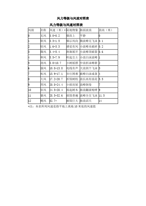 风力等级与风速对照表