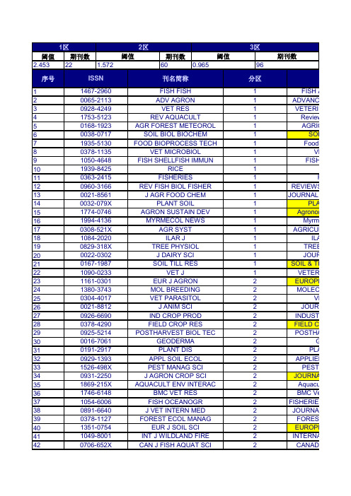 2012年SCI分区表