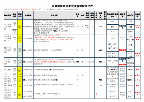 (完整版)重大疾病保险比较表(26款)