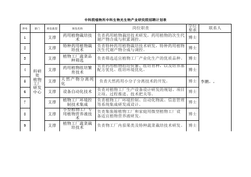 中科院植物所中科生物光生物产业研究院招聘计划表