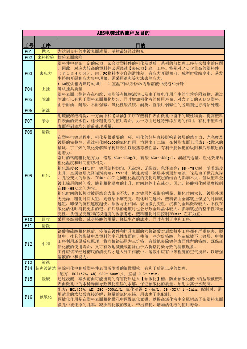 ABS电镀过程流程