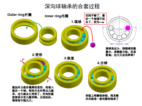 深沟球轴承的合套过程