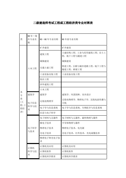 二级建造师考试工程或工程经济类专业对照表