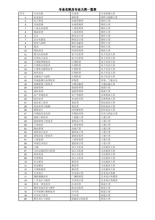 专业名称及专业大类一览表