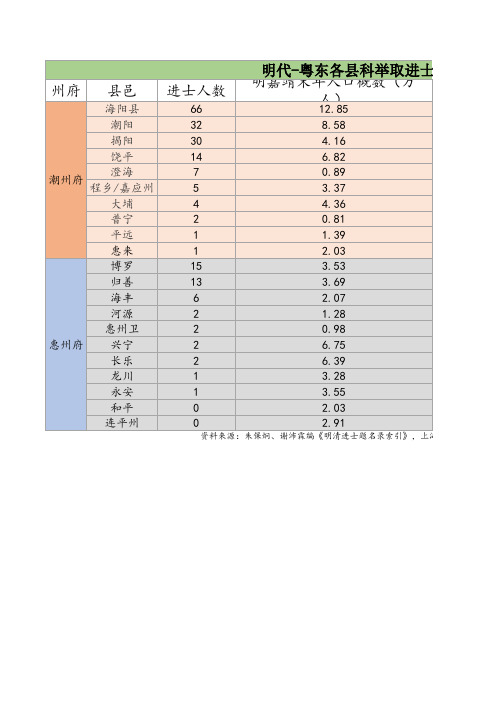 明代-粤东各县科举取进士概况